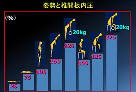 椎間板内圧をあげる行動
