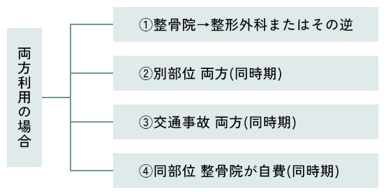 整形外科と整骨院は併用できない?