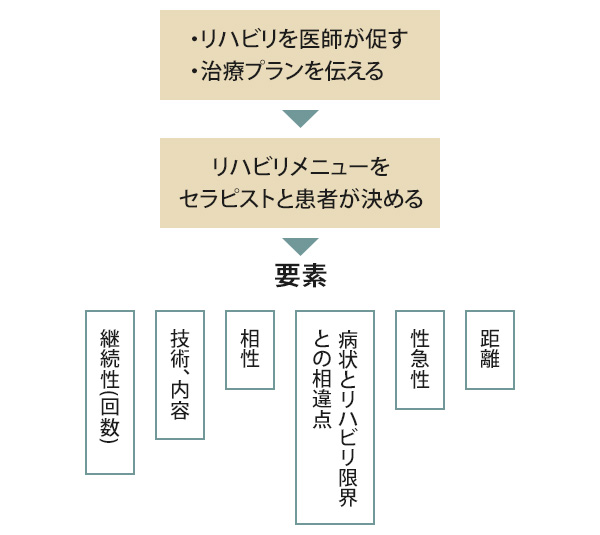 整形外科のリハビリが意味ないと言われる理由