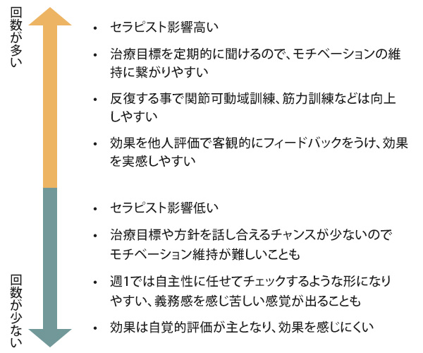 継続性(回数)